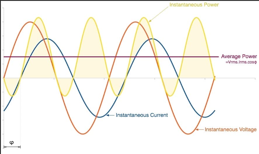 Graph showing a wave form RMS characteristic.